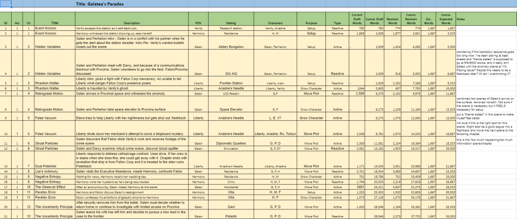 A scene-by-scene spreadsheet showing chapter, scene description, POV character, setting, purpose, active/reactive, expected and actual word counts, and anxious author notes.