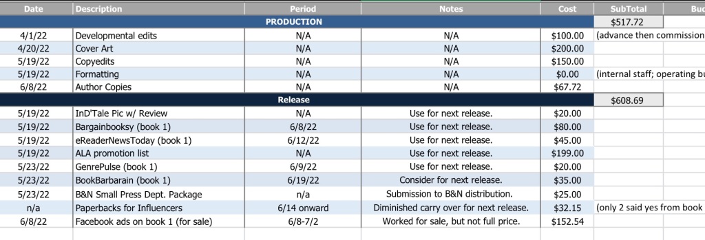 A screenshot of a spreadsheet with dates and numbers on it. Relevant: InD'Tale item is dated 5/19. Total production costs: $517. Total ad spend: $608.69